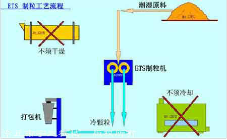 生物質(zhì)顆粒工藝